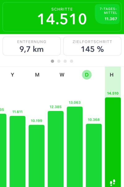 12 von 12 im Juni: Screenshot zum Schrittzähler mit über 14 000 Schritte an einem Tag